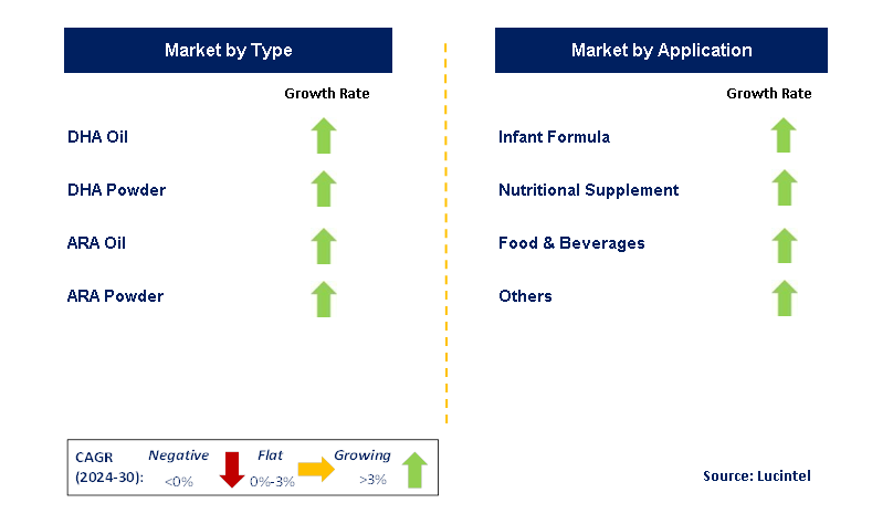 Algal DHA and ARA by Segment